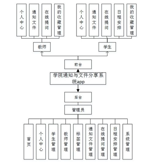 基于Android的學(xué)院通知與文件分享系統(tǒng)設(shè)計與實現(xiàn)
